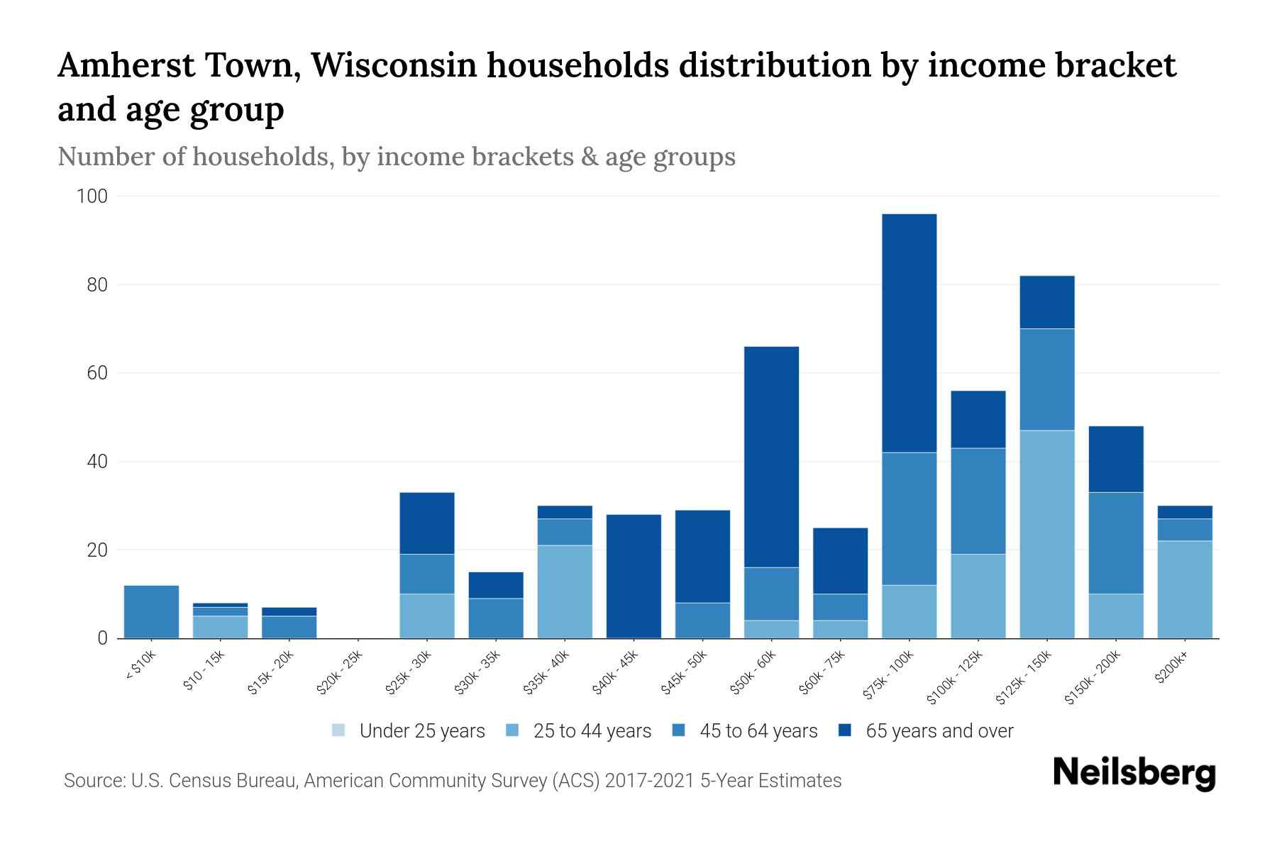 Amherst Town, Wisconsin Median Household By Age 2024 Update