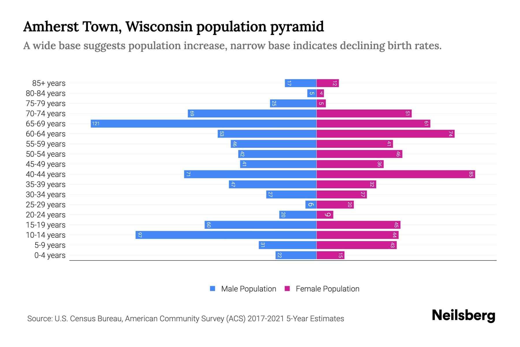 Amherst Town, Wisconsin Population by Age 2023 Amherst Town