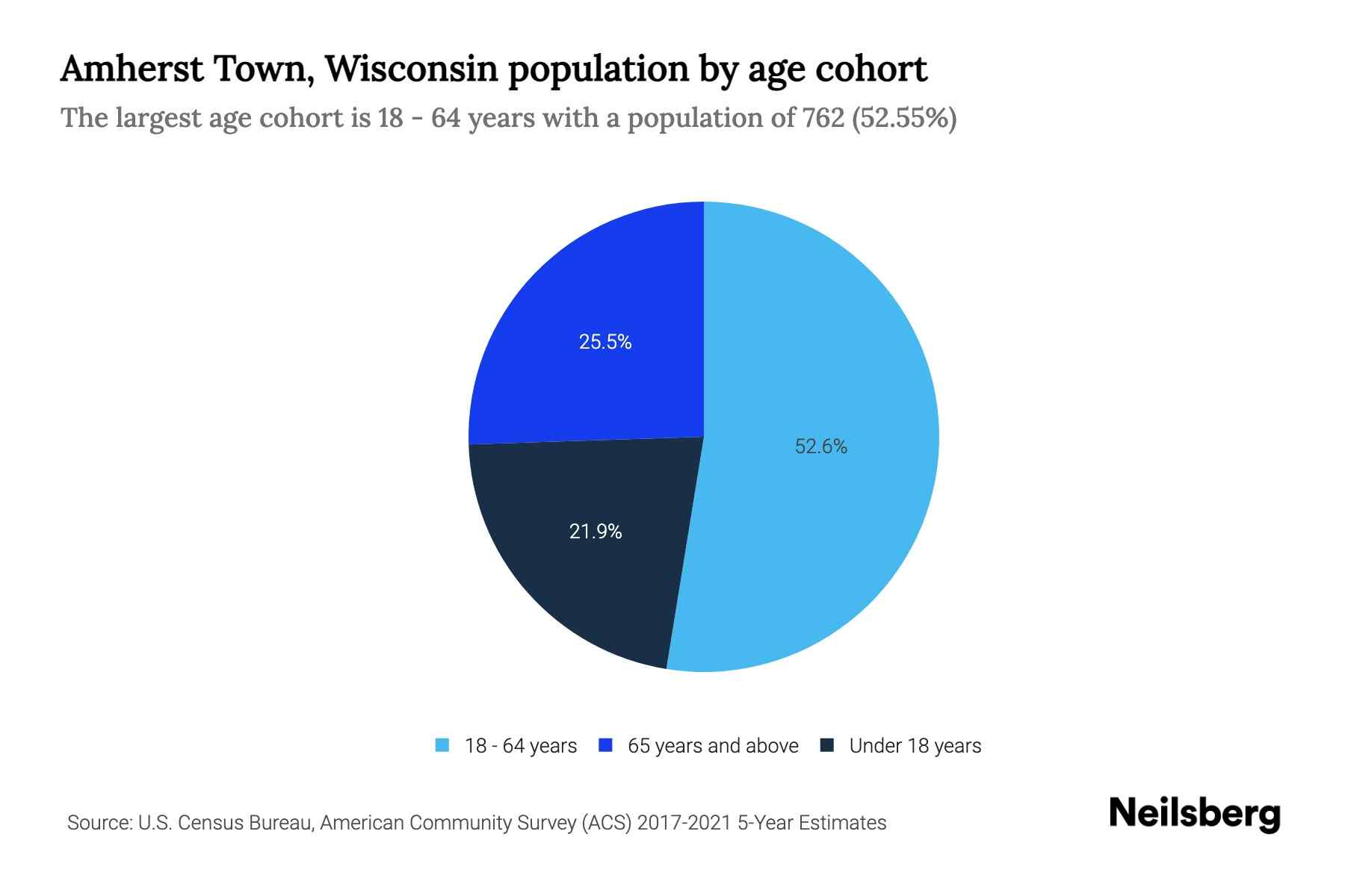 Amherst Town, Wisconsin Population by Age 2023 Amherst Town