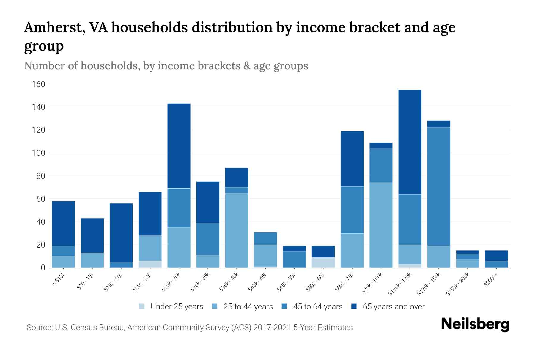 Amherst, VA Median Household By Age 2024 Update Neilsberg
