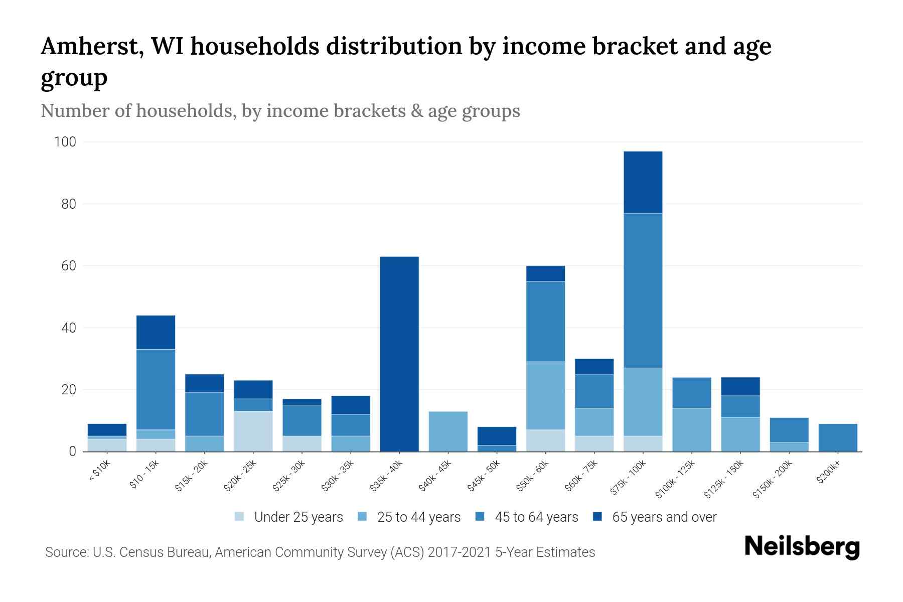 Amherst, WI Median Household By Age 2024 Update Neilsberg