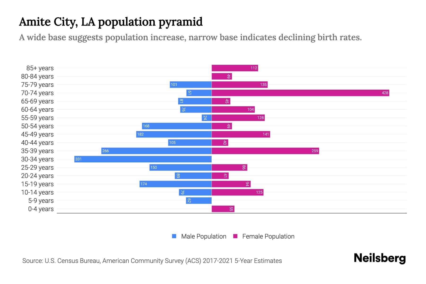 Amite City, LA Population by Age 2023 Amite City, LA Age Demographics