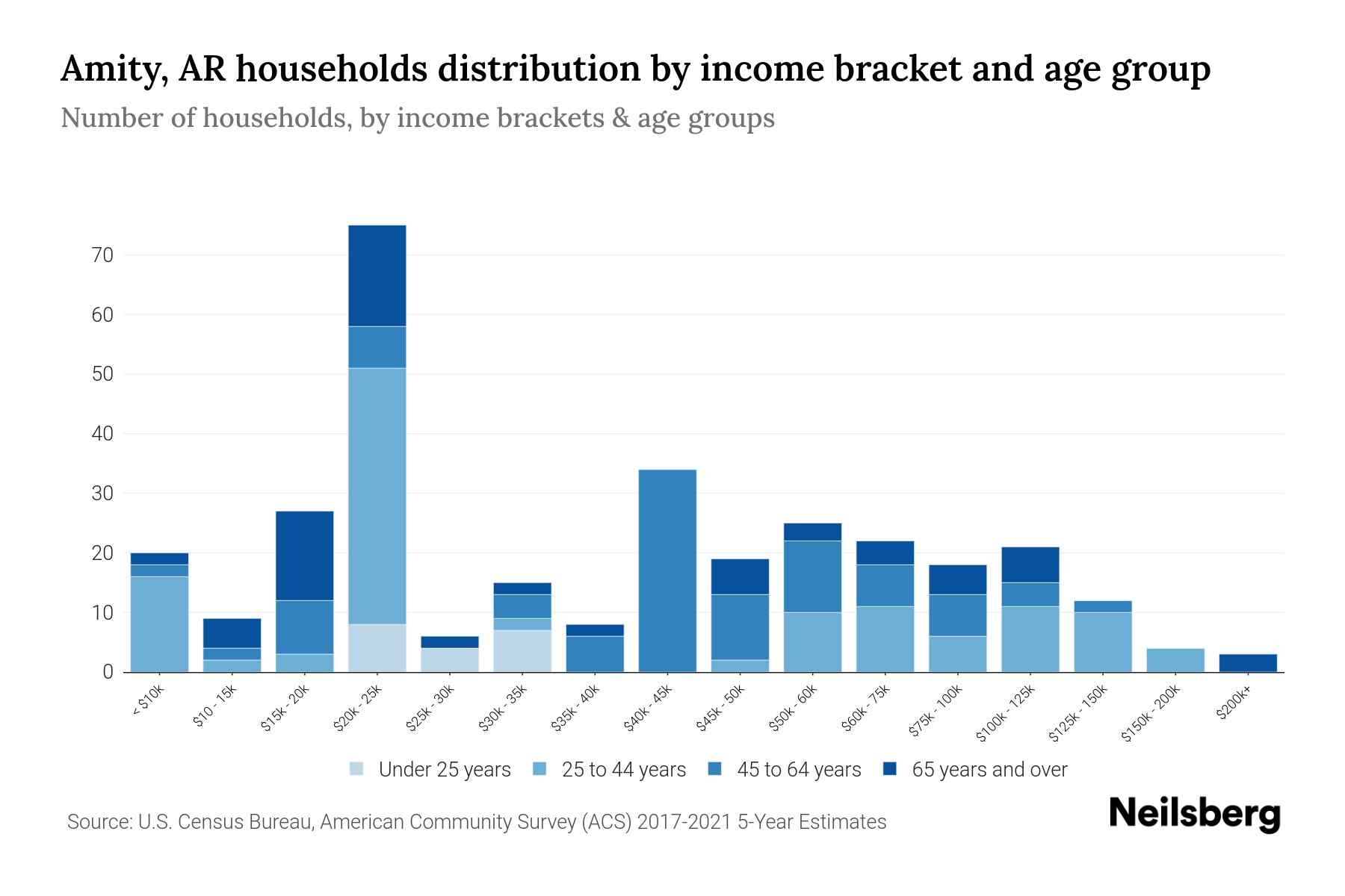 Amity, AR Median Household By Age 2024 Update Neilsberg