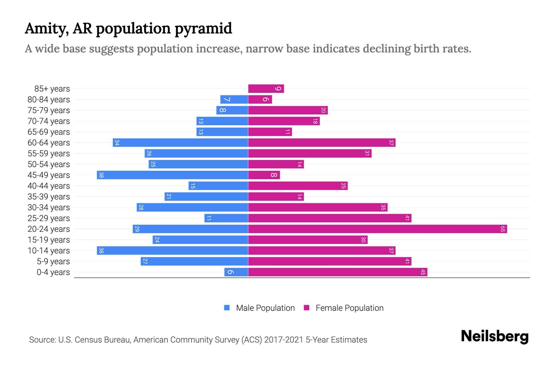 Amity, AR Population by Age 2023 Amity, AR Age Demographics Neilsberg