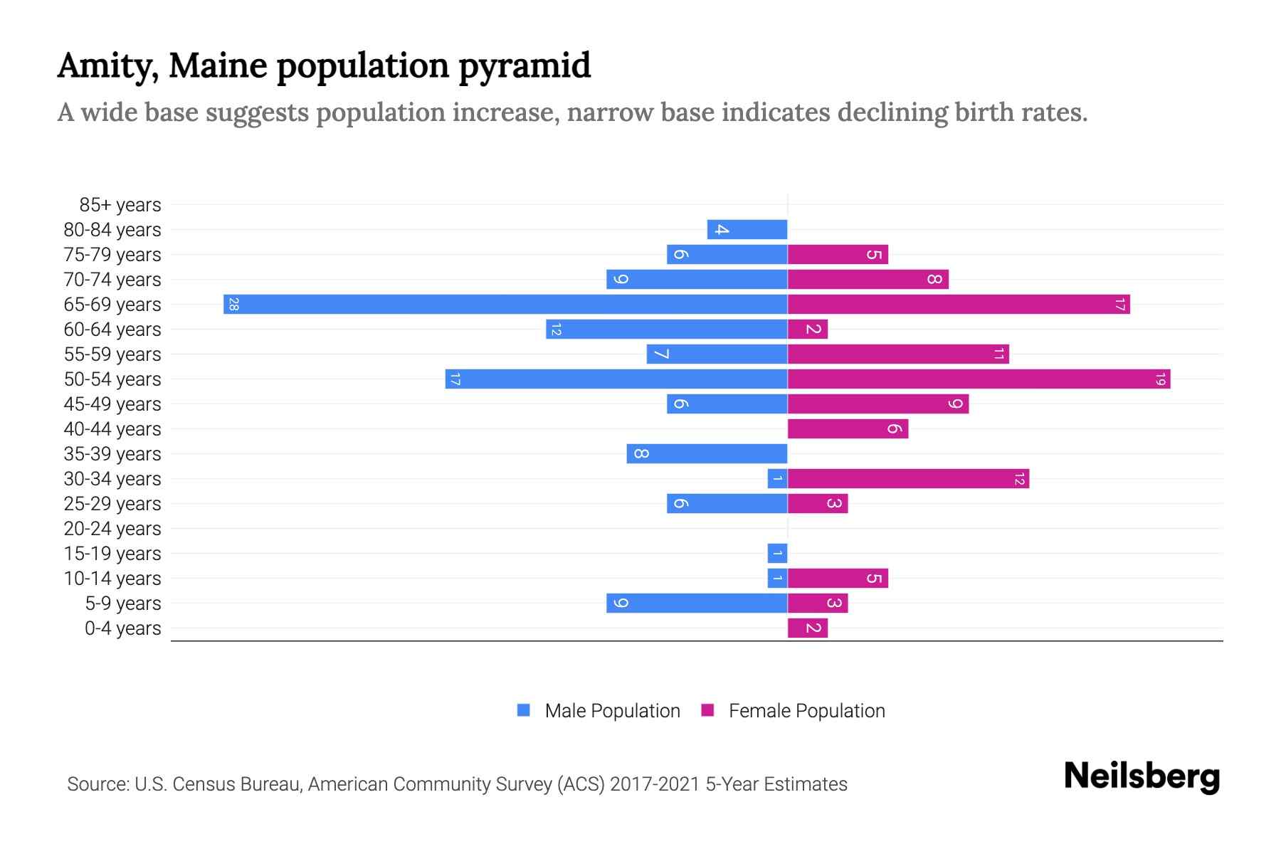 Amity, Maine Population by Age 2023 Amity, Maine Age Demographics