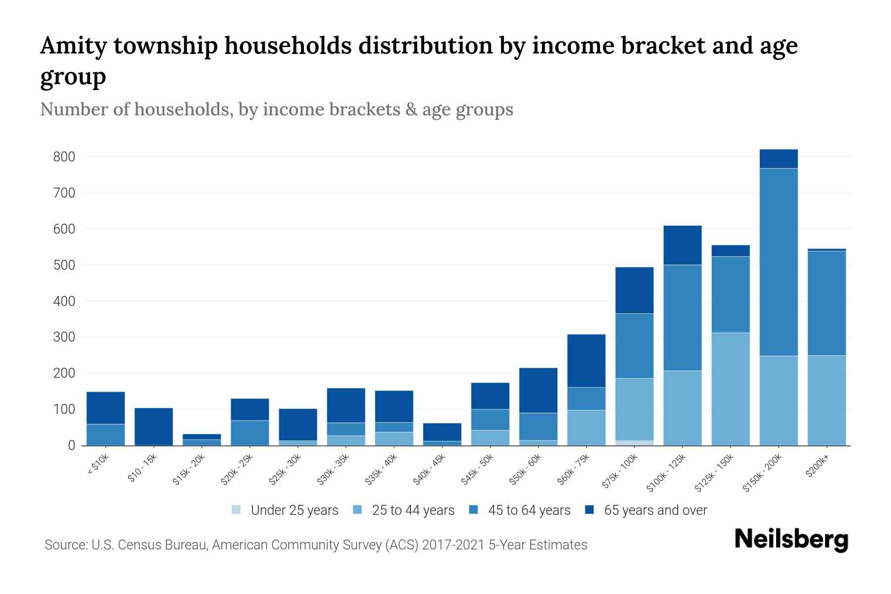 Amity township, Berks County, Pennsylvania Median Household By