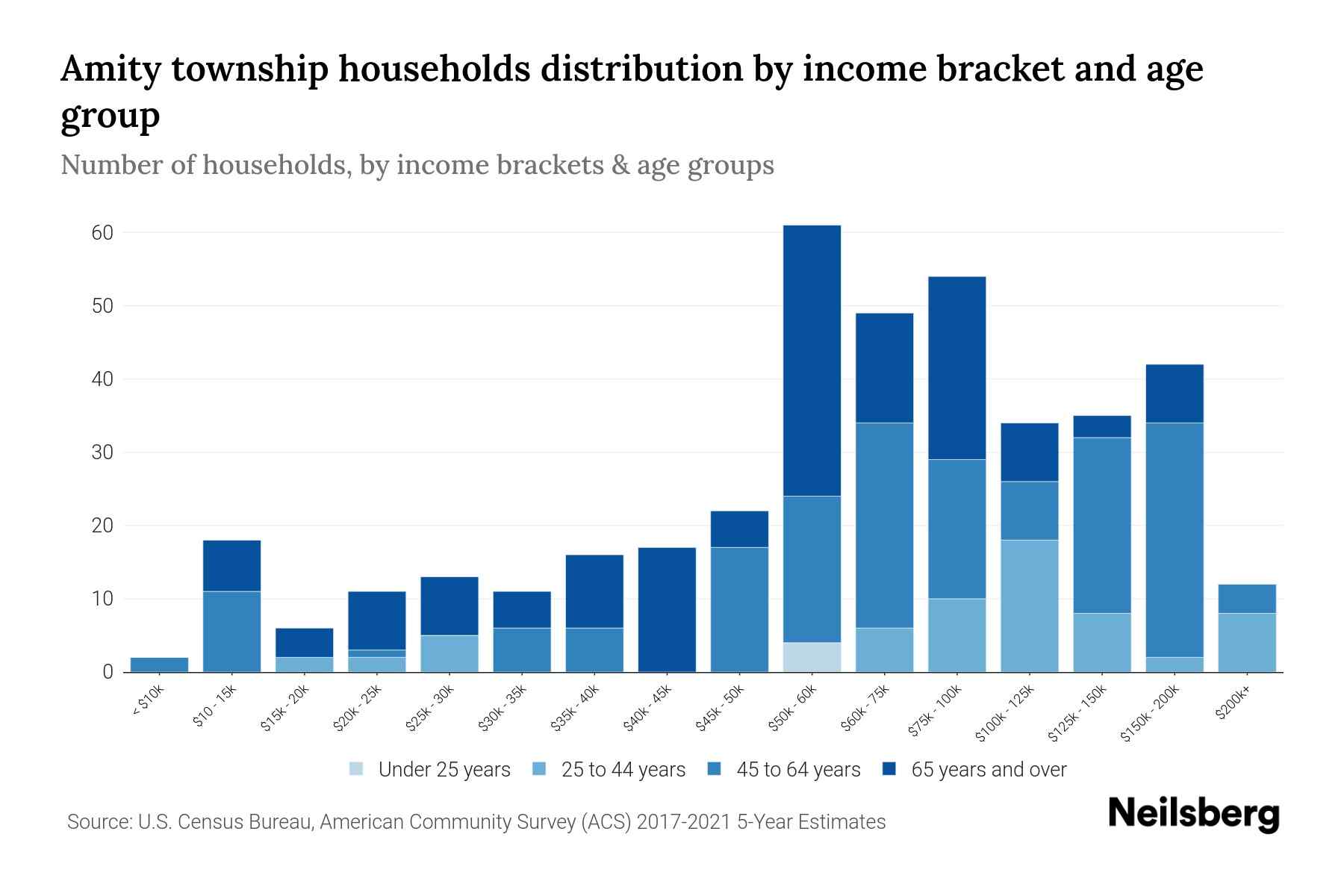 Amity township, Erie County, Pennsylvania Median Household By