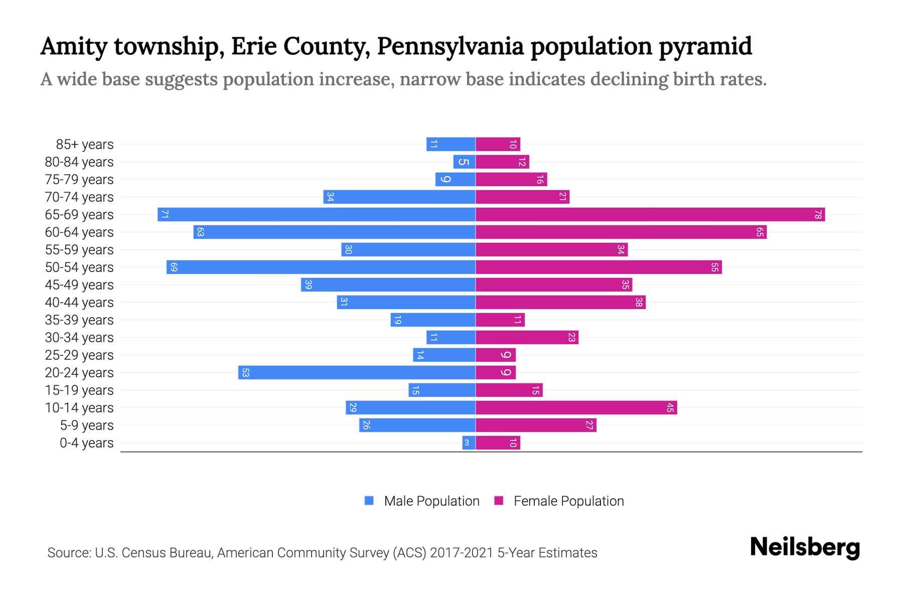 Amity township, Erie County, Pennsylvania Population by Age 2023 Amity township, Erie County