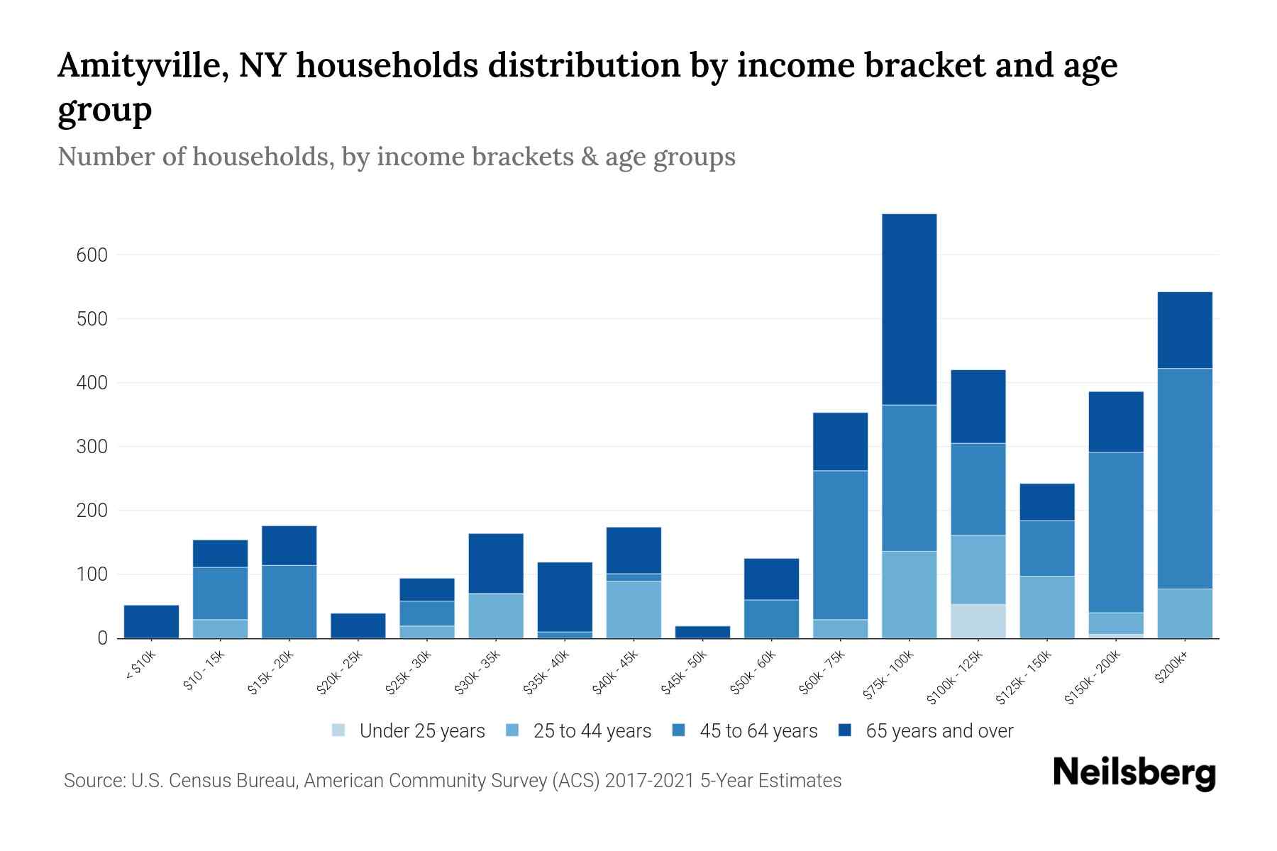 Amityville, NY Median Household By Age 2024 Update Neilsberg