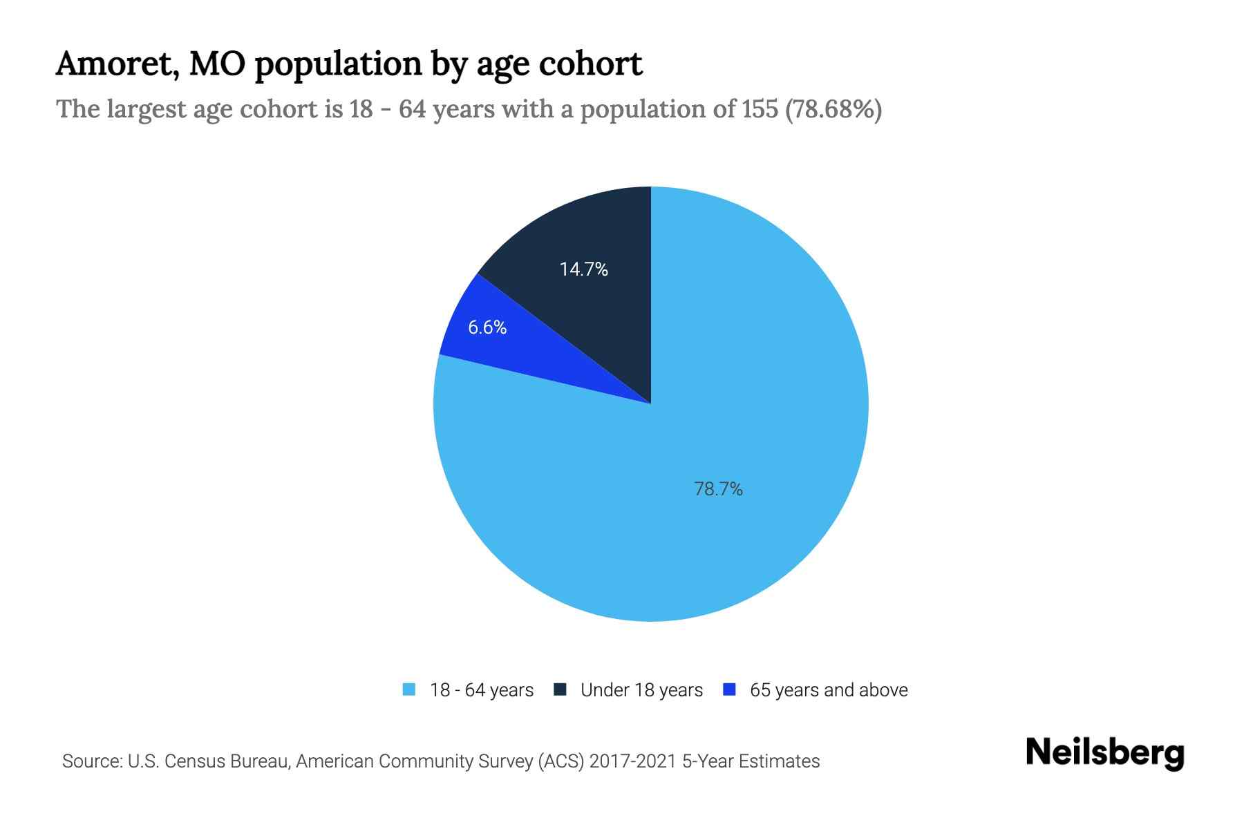 Amoret, MO Population by Age 2023 Amoret, MO Age Demographics Neilsberg
