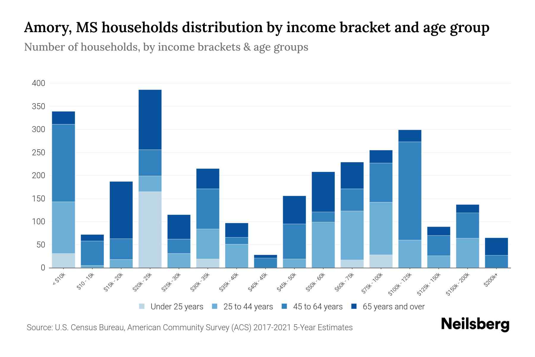 Amory, MS Median Household By Age 2024 Update Neilsberg