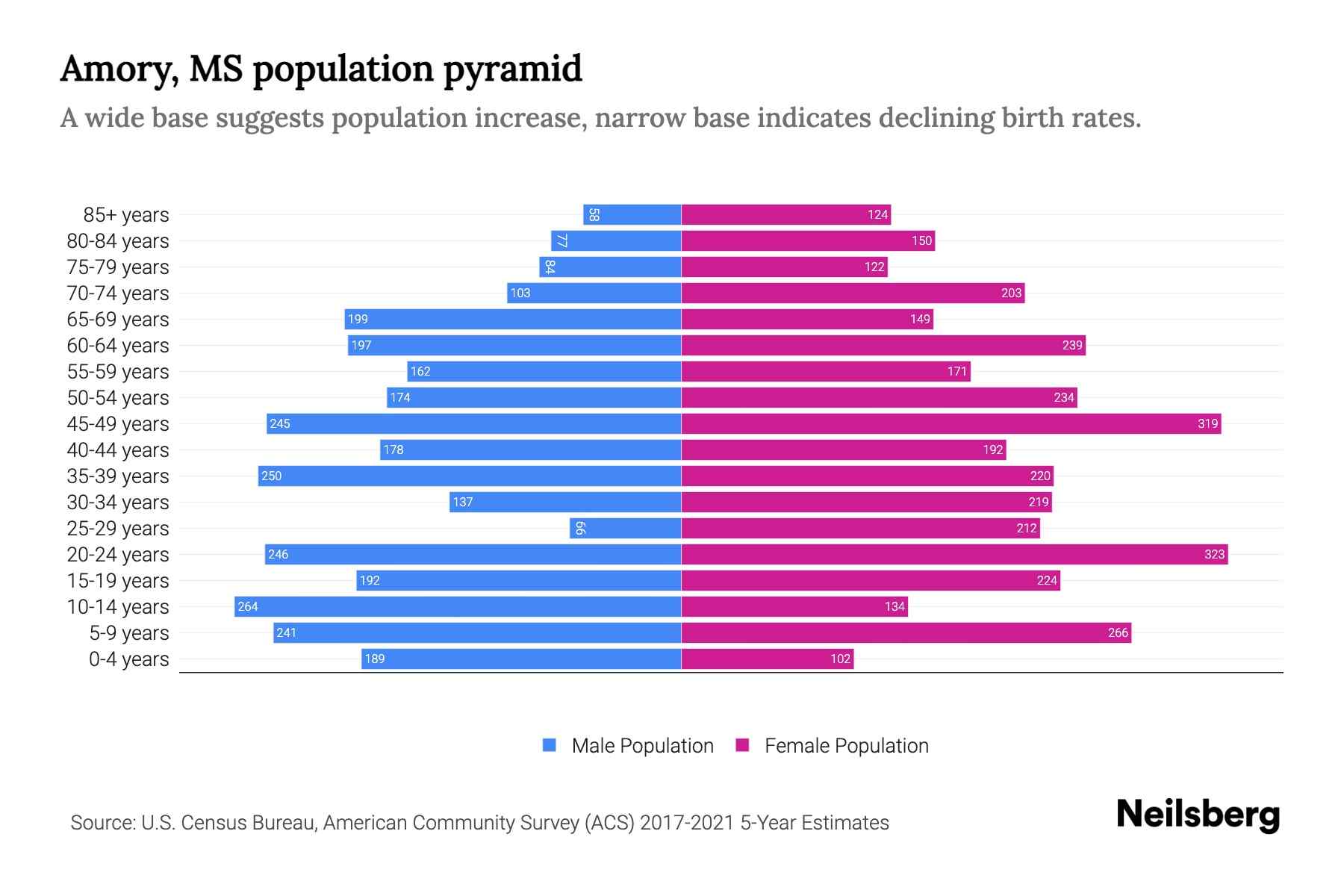 Amory, MS Population by Age 2023 Amory, MS Age Demographics Neilsberg