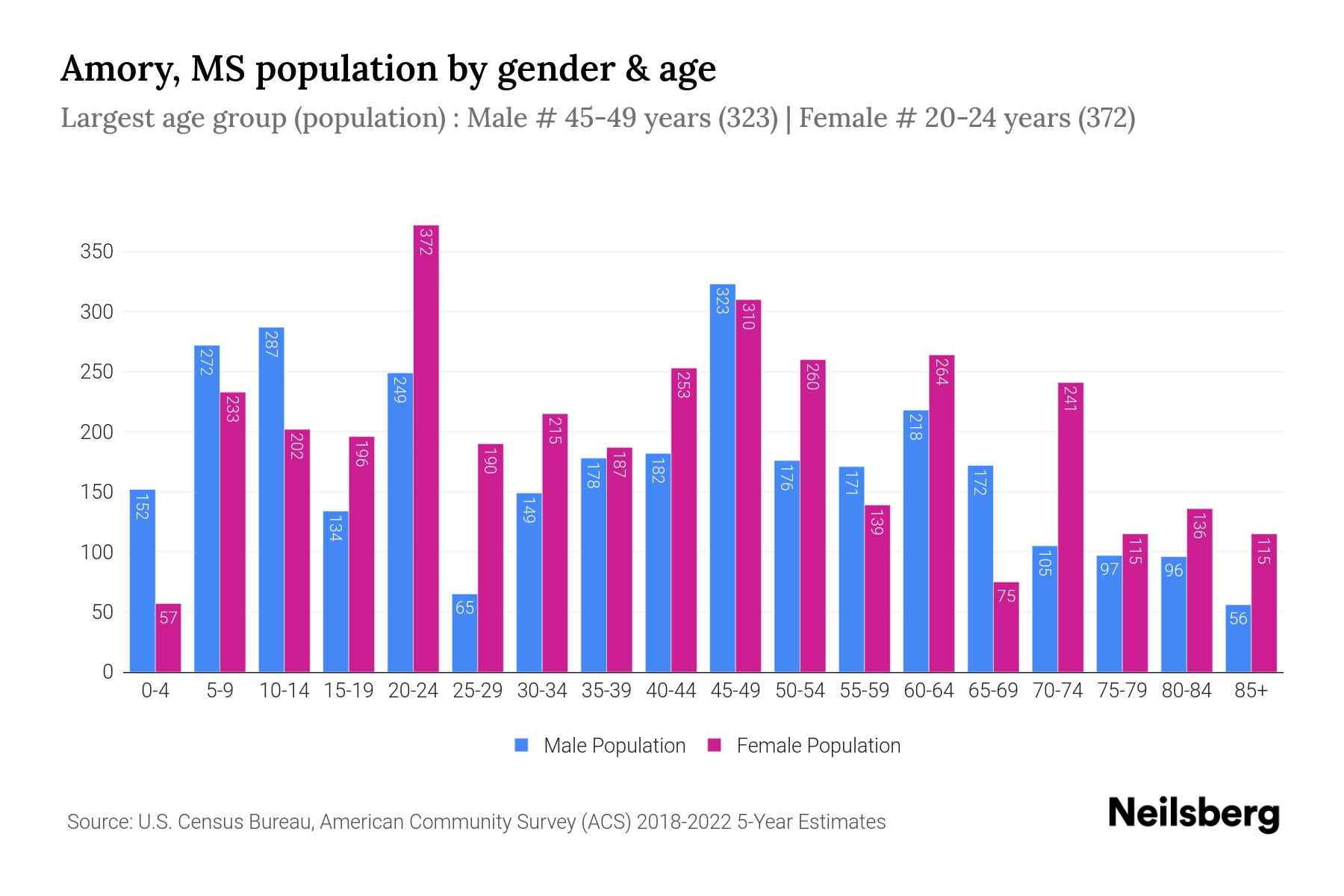 Amory, MS Population by Gender 2024 Update Neilsberg