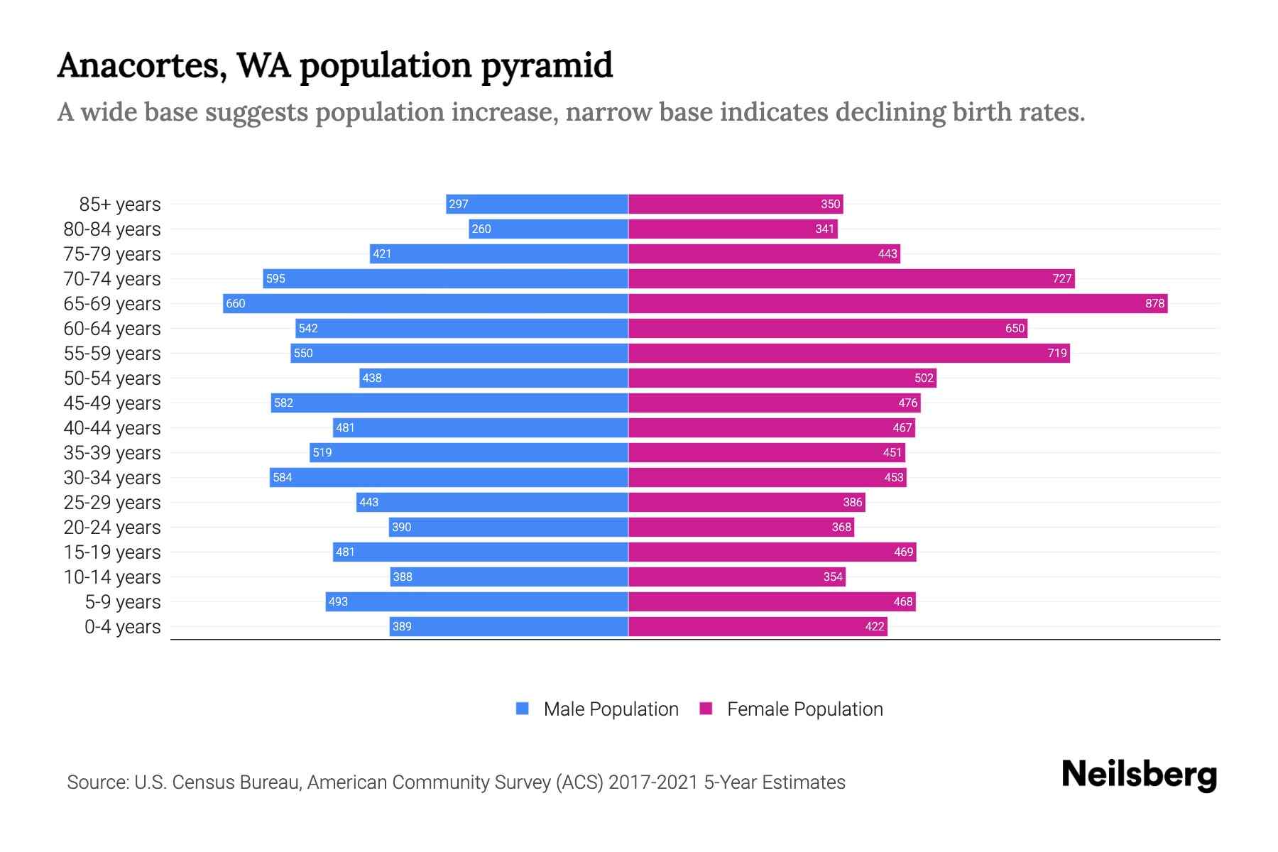 Anacortes, WA Population by Age 2023 Anacortes, WA Age Demographics