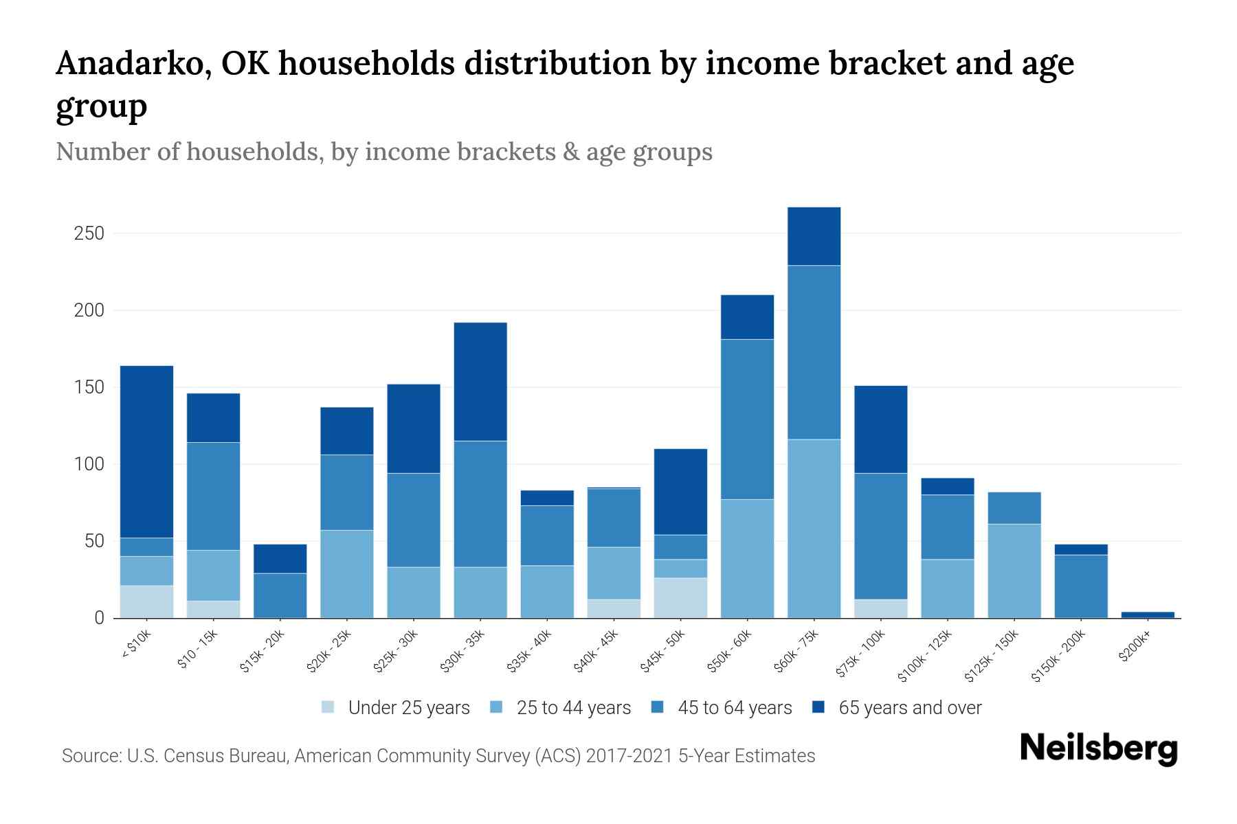 Anadarko, OK Median Household By Age 2023 Neilsberg
