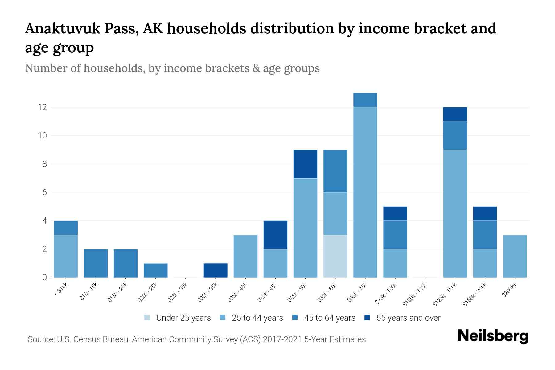 Anaktuvuk Pass, AK Median Household By Age 2023 Neilsberg