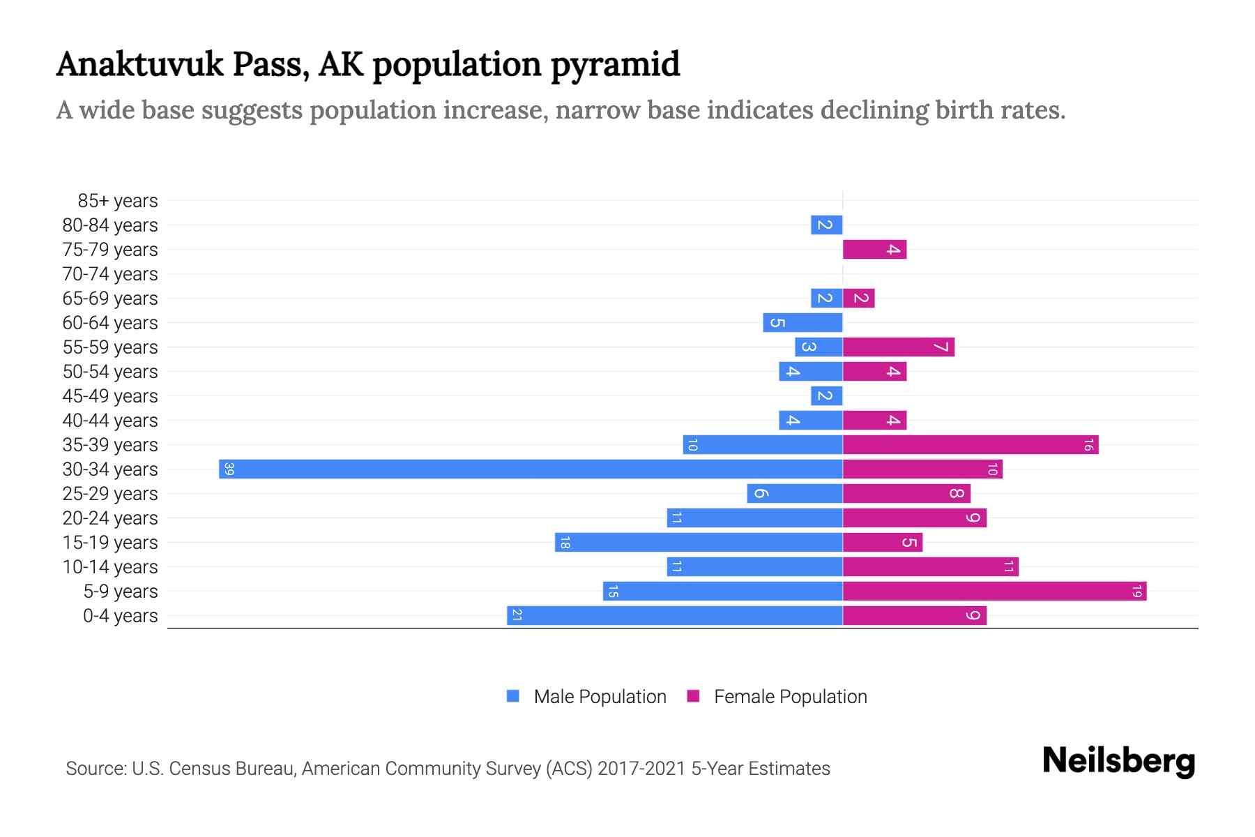Anaktuvuk Pass, AK Population by Age 2023 Anaktuvuk Pass, AK Age