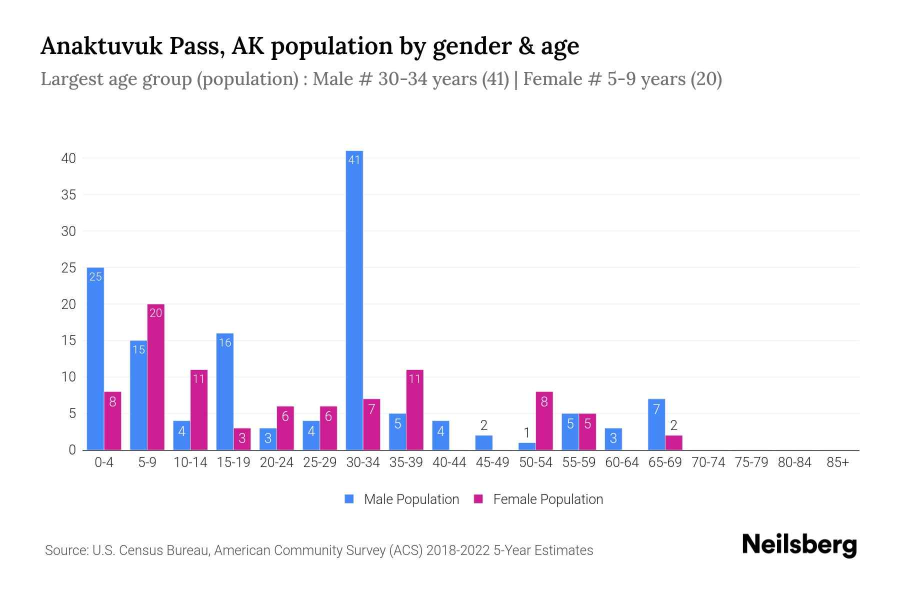 Anaktuvuk Pass, AK Population by Gender 2024 Update Neilsberg