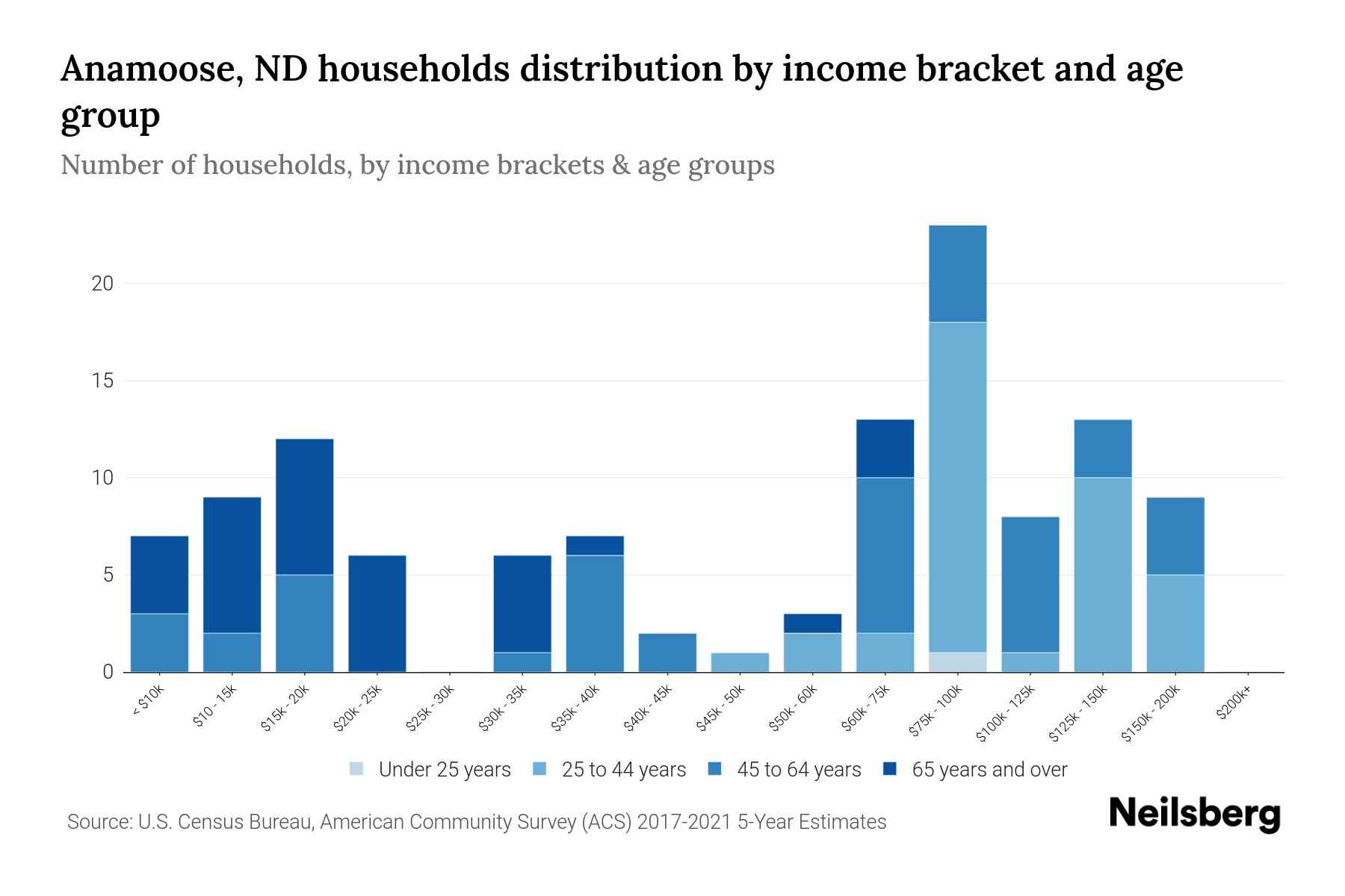 Anamoose, ND Median Household By Age 2023 Neilsberg