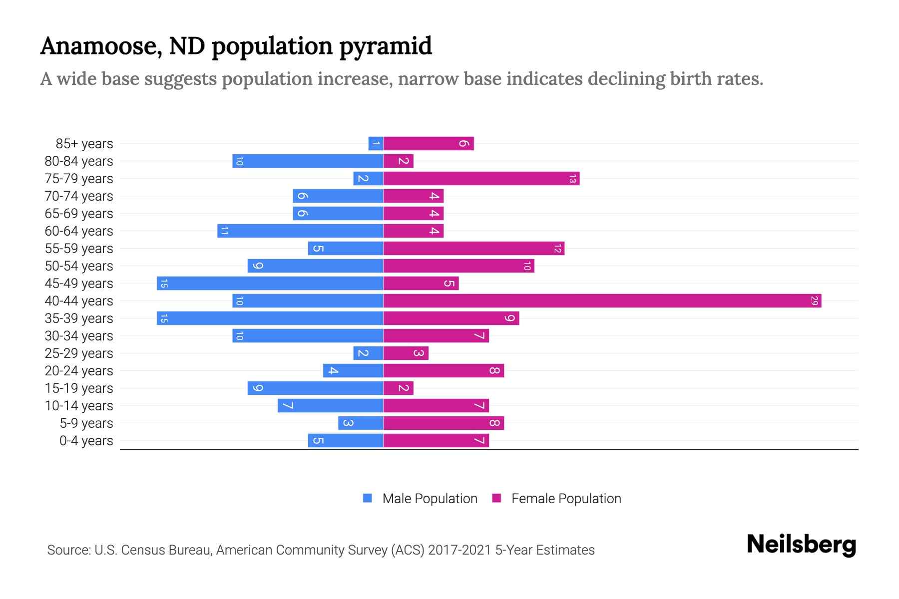 Anamoose, ND Population by Age 2023 Anamoose, ND Age Demographics