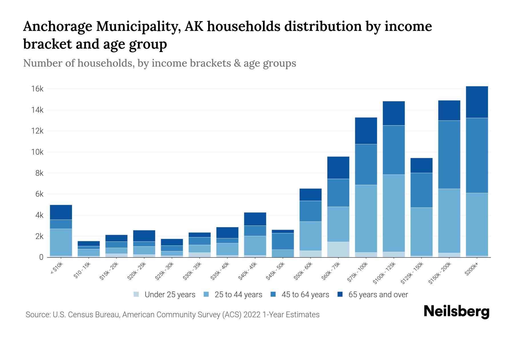 Anchorage Municipality, AK Median Household By Age 2024 Update