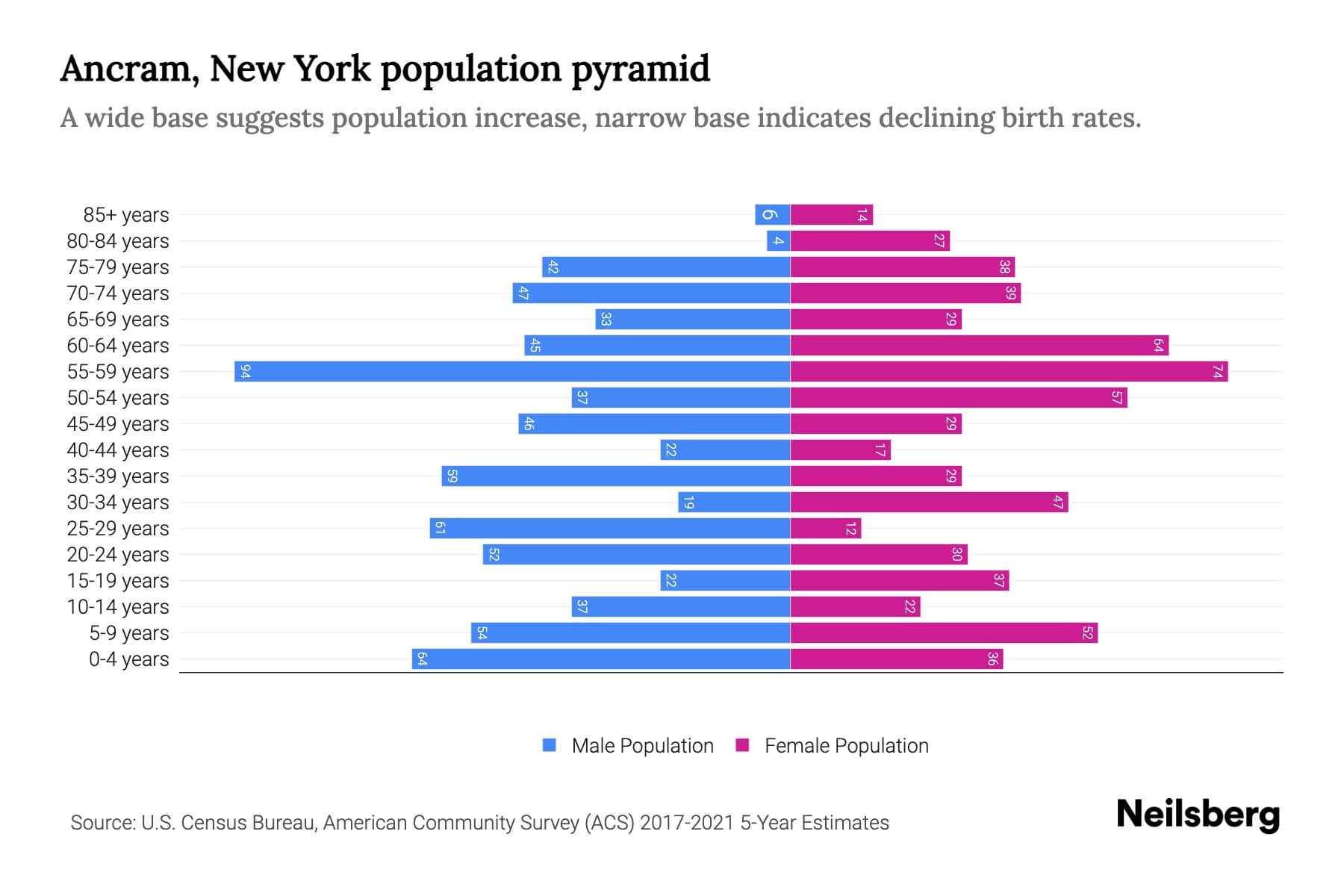 Ancram, New York Population by Age 2023 Ancram, New York Age