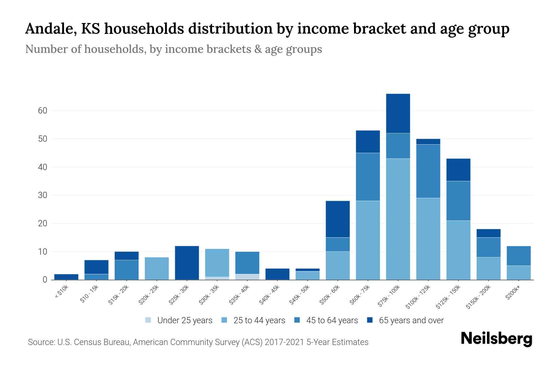 Andale, KS Median Household By Age 2023 Neilsberg
