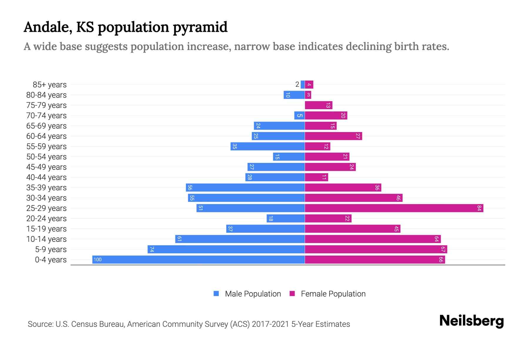 Andale, KS Population by Age 2023 Andale, KS Age Demographics Neilsberg