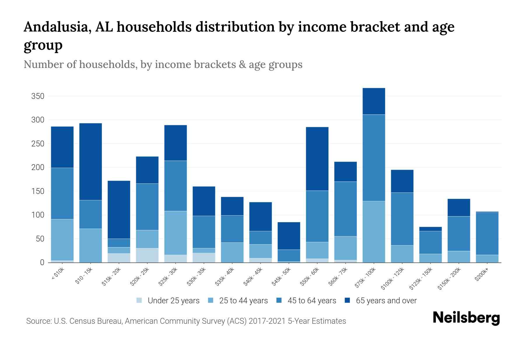 Andalusia, AL Median Household By Age 2024 Update Neilsberg