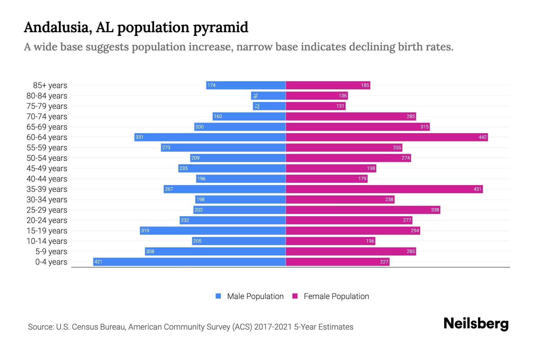 Andalusia, AL Population by Age 2023 Andalusia, AL Age Demographics