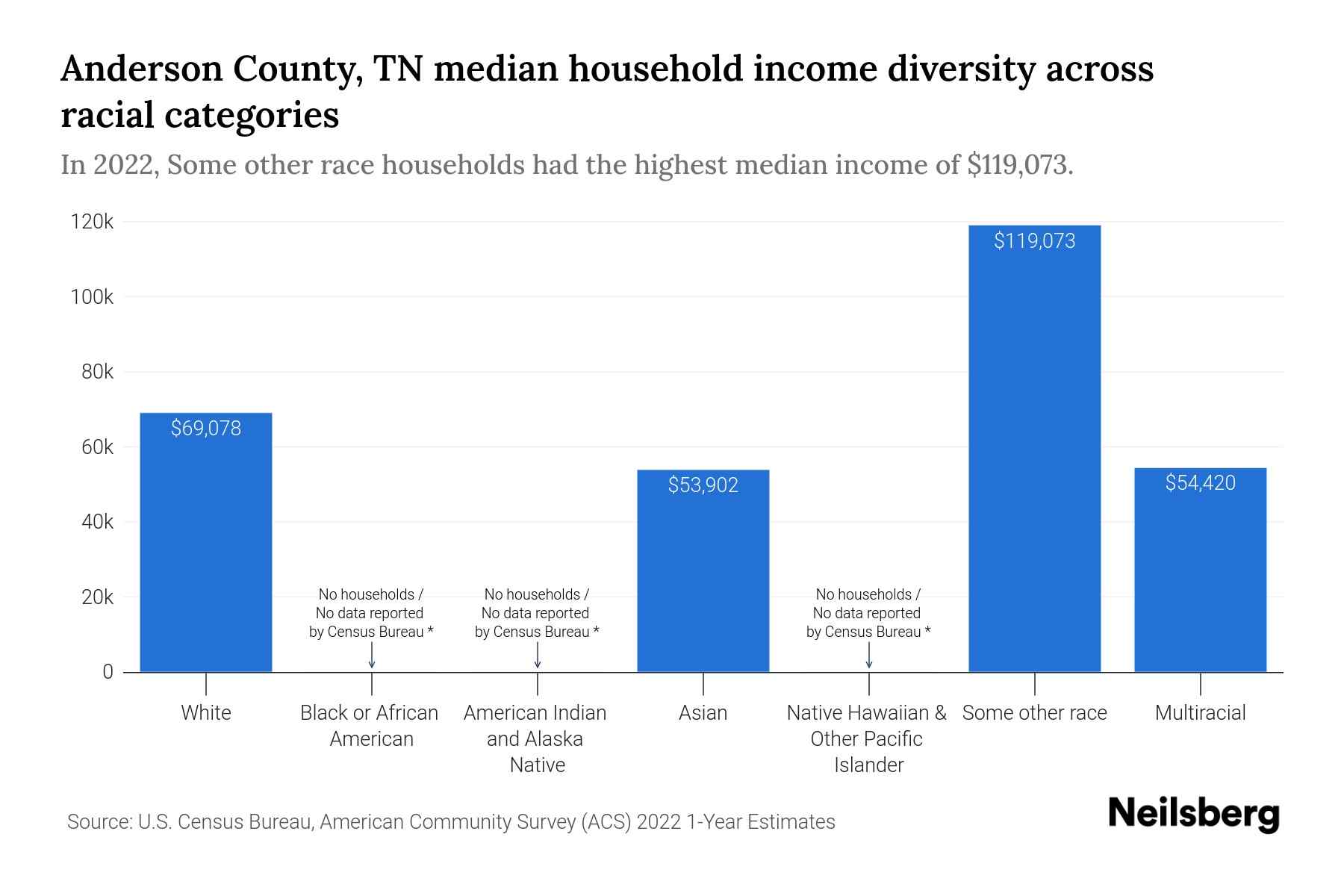 Anderson County TN Median Household Income By Race 2023 Neilsberg