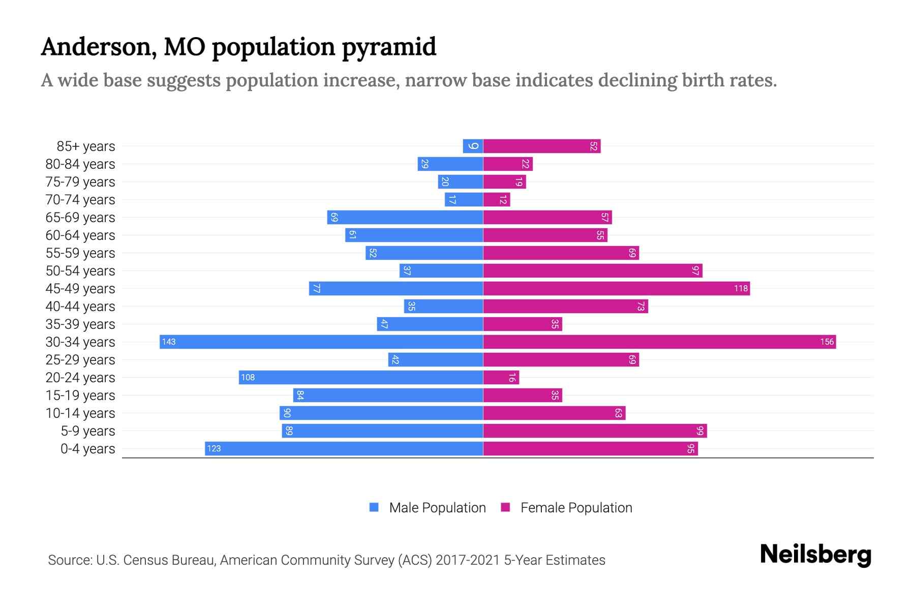 Anderson, MO Population by Age 2023 Anderson, MO Age Demographics