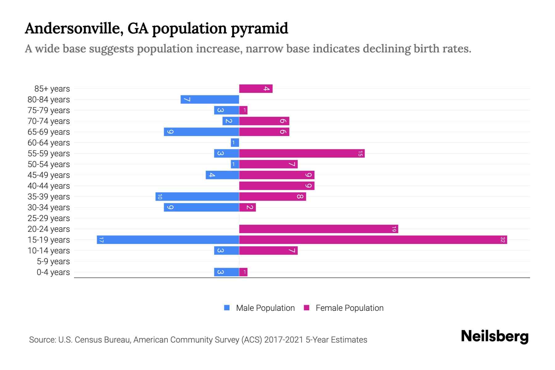 Andersonville, GA Population by Age 2023 Andersonville, GA Age Demographics Neilsberg