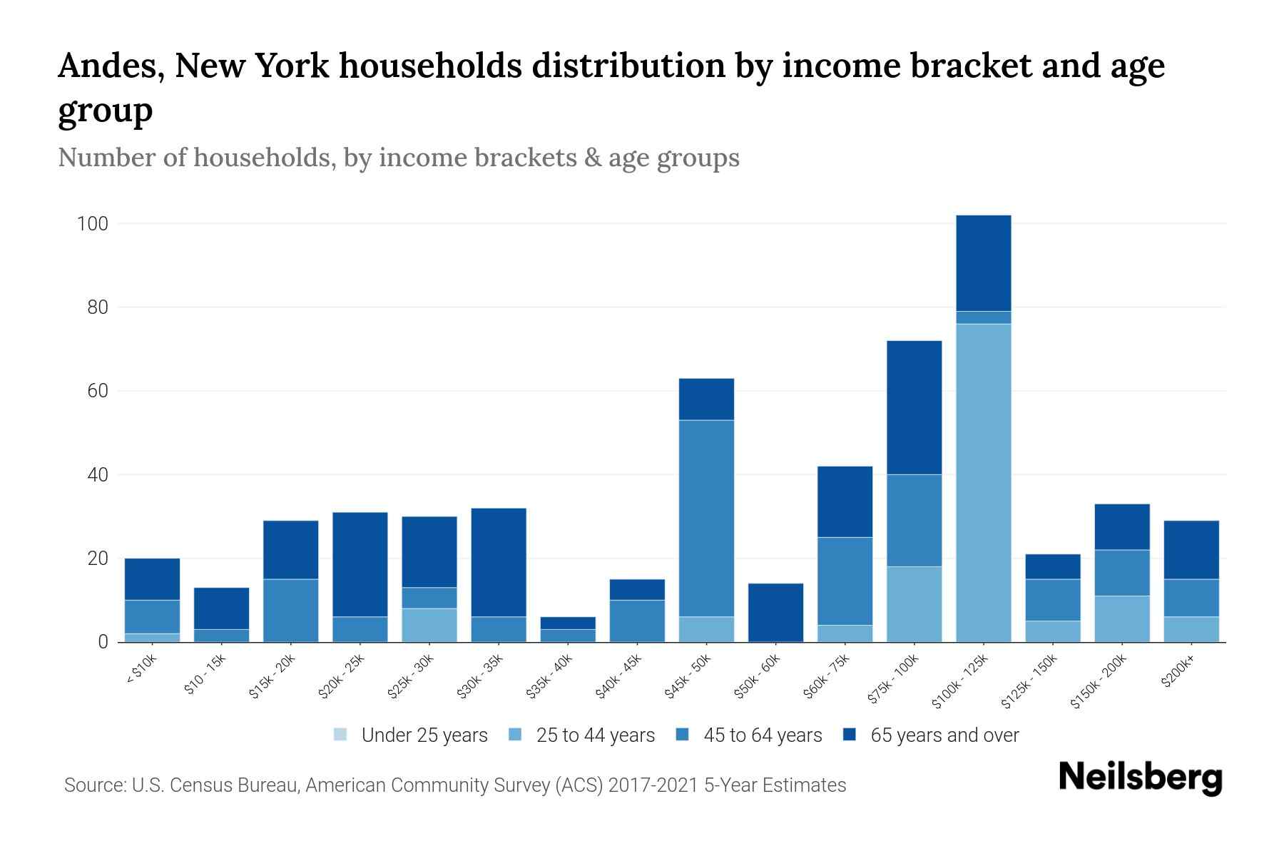 Andes, New York Median Household By Age 2024 Update Neilsberg