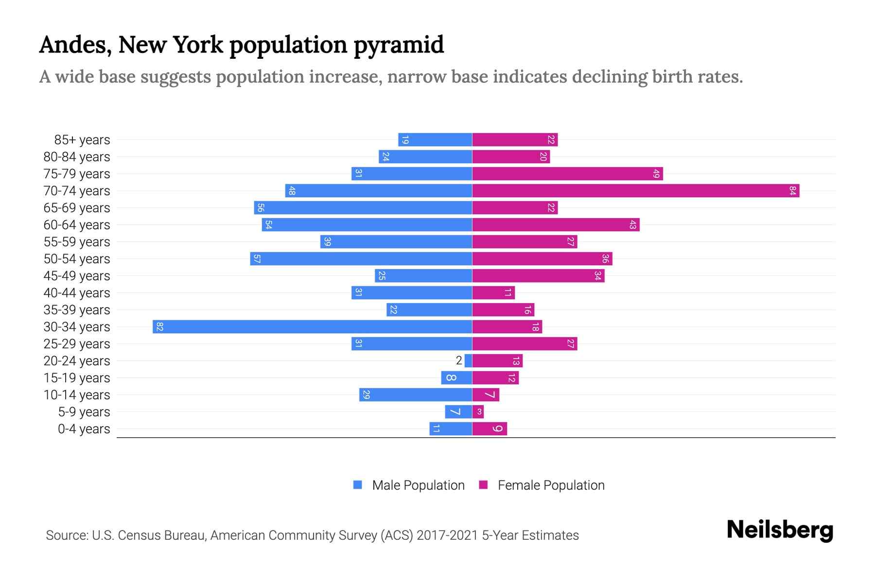Andes, New York Population by Age 2023 Andes, New York Age