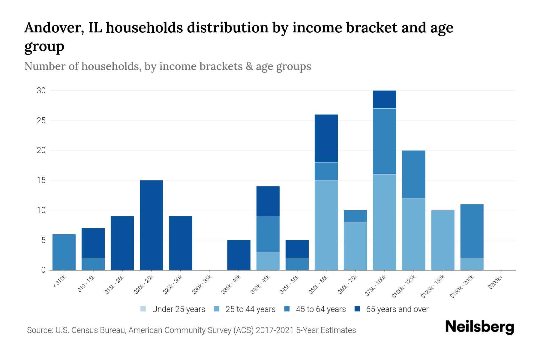 Andover, IL Median Household By Age 2024 Update Neilsberg