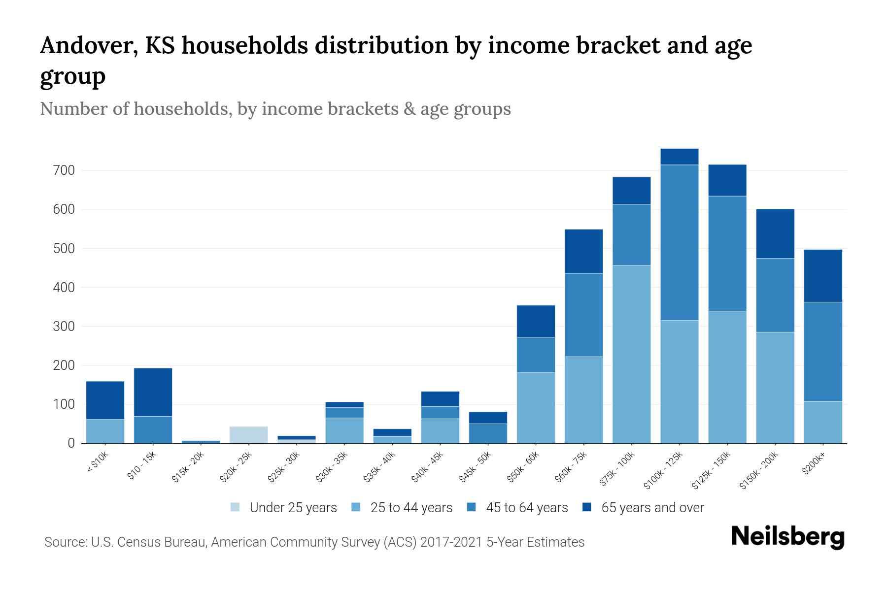 Andover, KS Median Household By Age 2024 Update Neilsberg