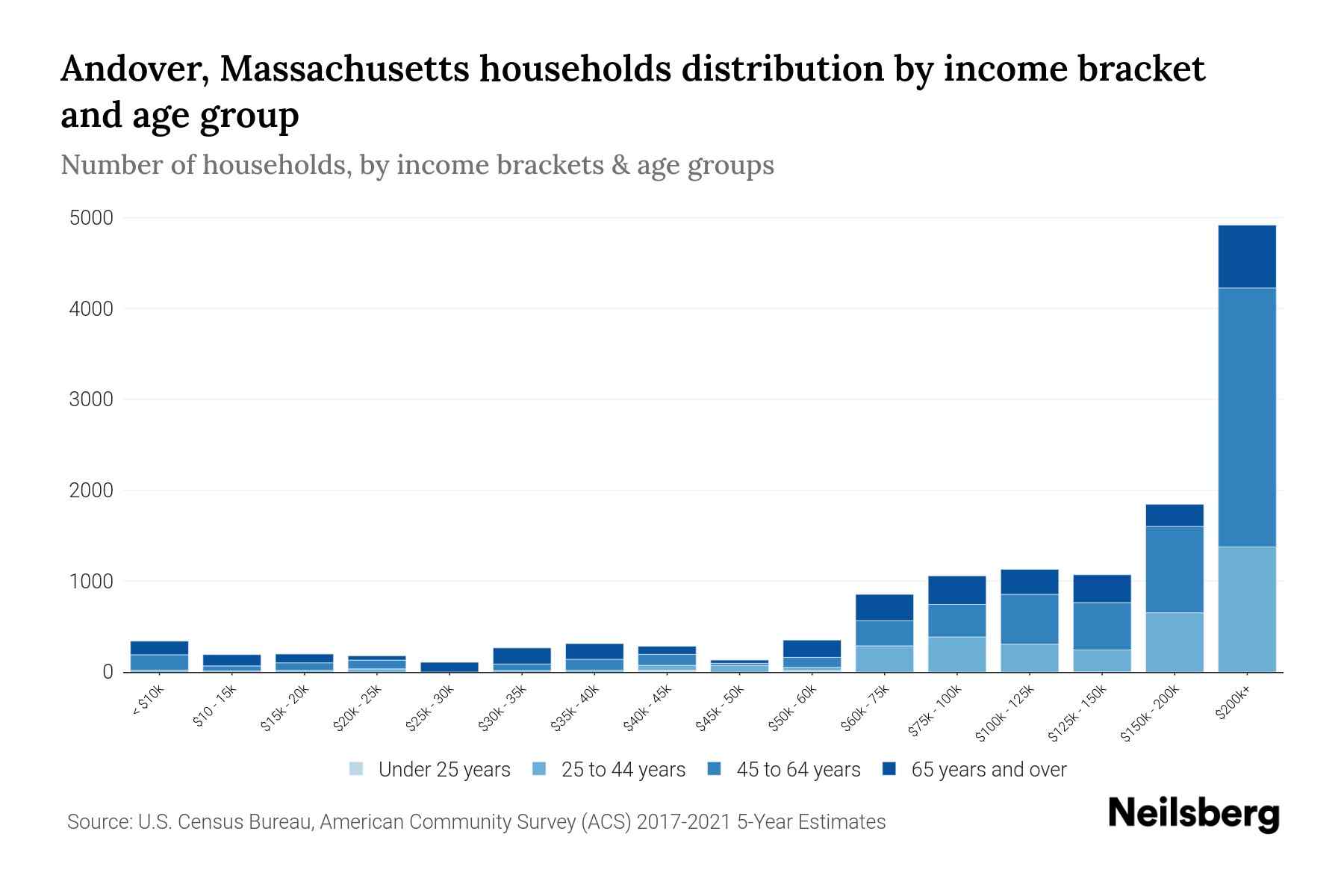 Andover, Massachusetts Median Household By Age 2024 Update