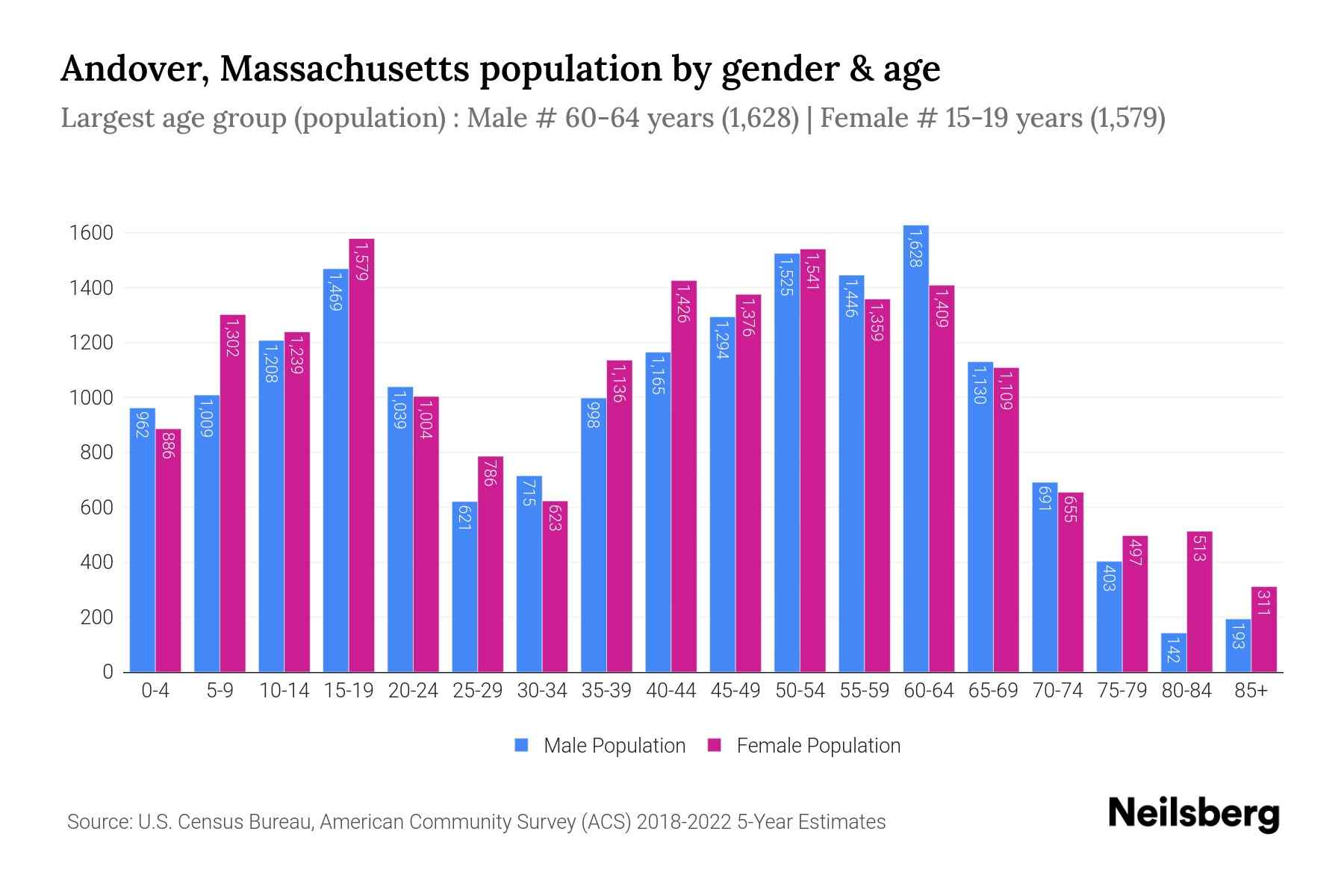 Andover, Massachusetts Population by Gender - 2024 Update | Neilsberg