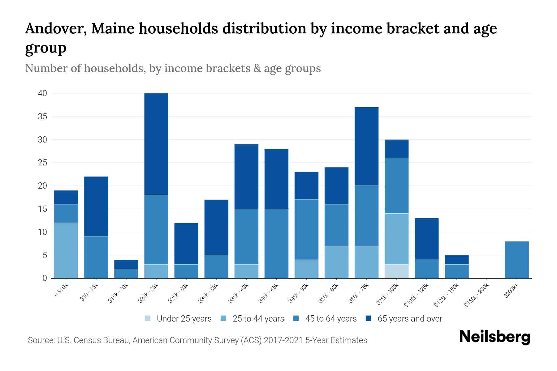 Andover, Maine Median Household By Age 2023 Neilsberg