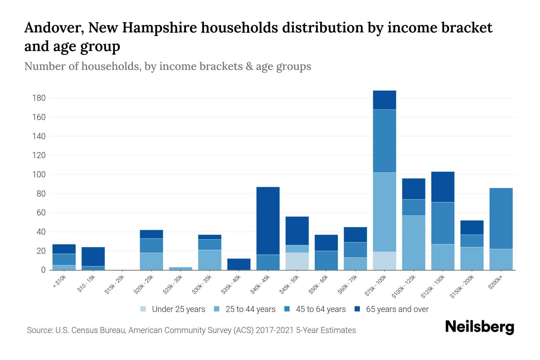 Andover, New Hampshire Median Household By Age 2024 Update