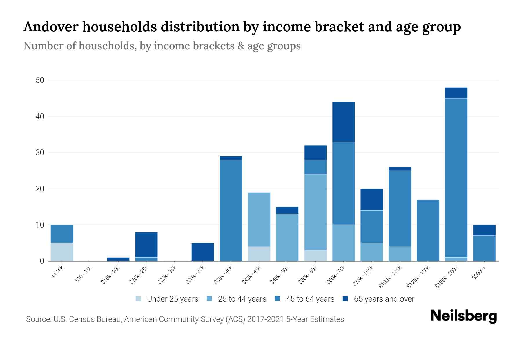 Andover, NJ Median Household By Age 2023 Neilsberg