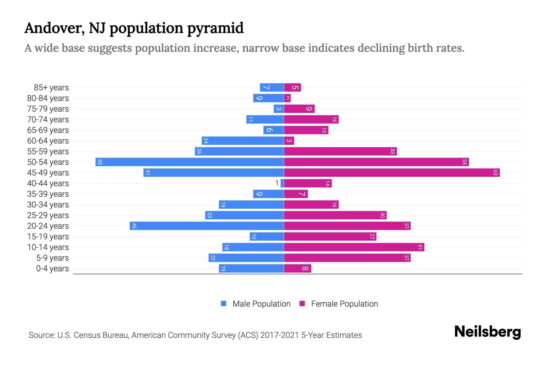Andover, NJ Population by Age 2023 Andover, NJ Age Demographics