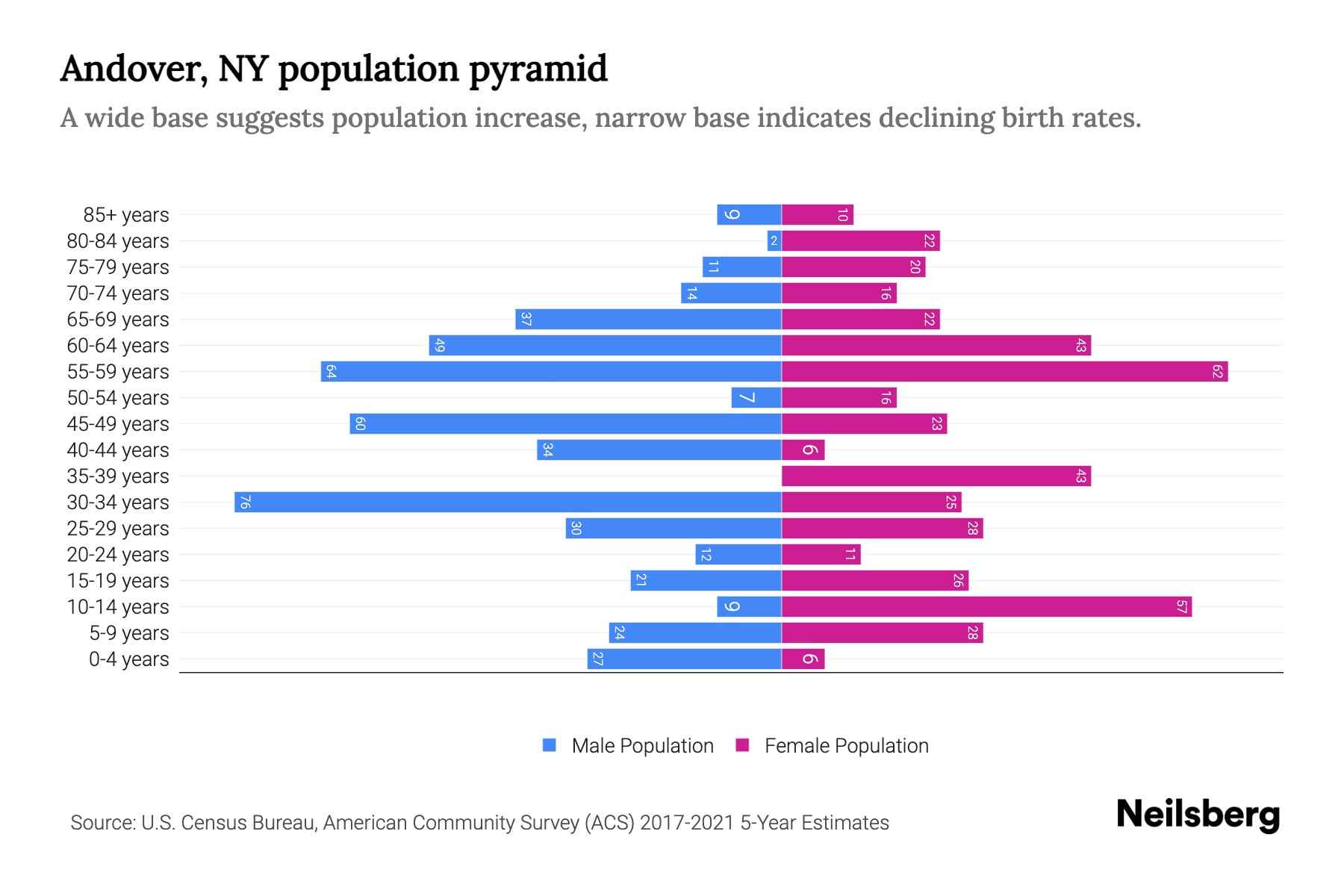 Andover, NY Population by Age 2023 Andover, NY Age Demographics