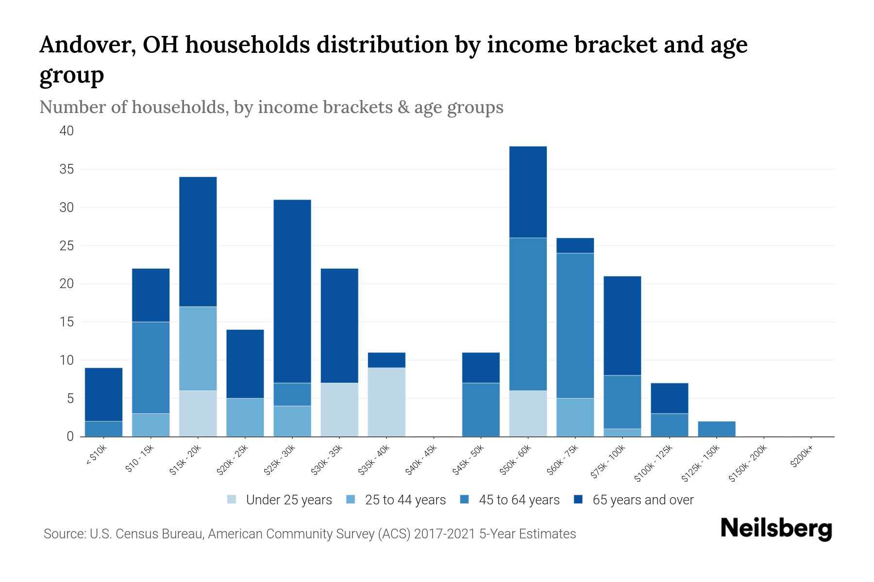 Andover, OH Median Household By Age 2024 Update Neilsberg