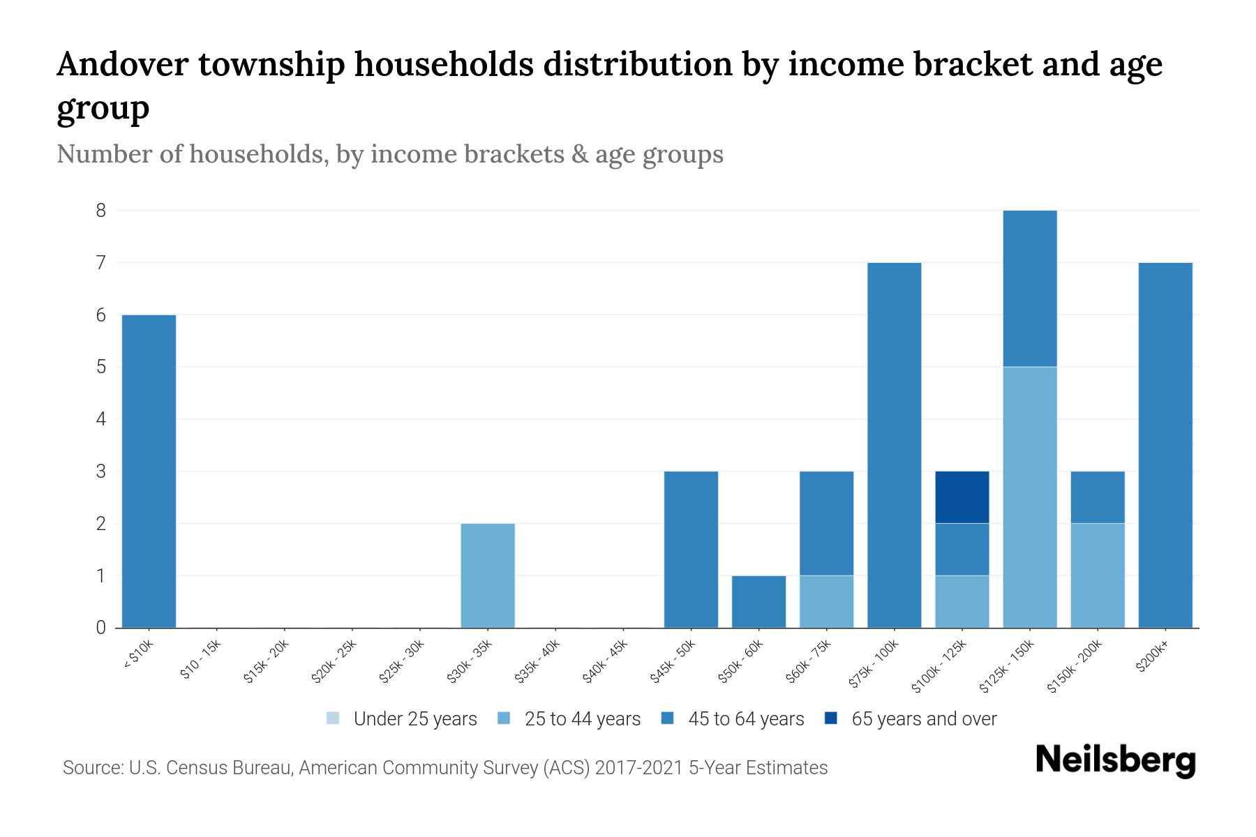 Andover Township, Minnesota Median Household By Age 2023