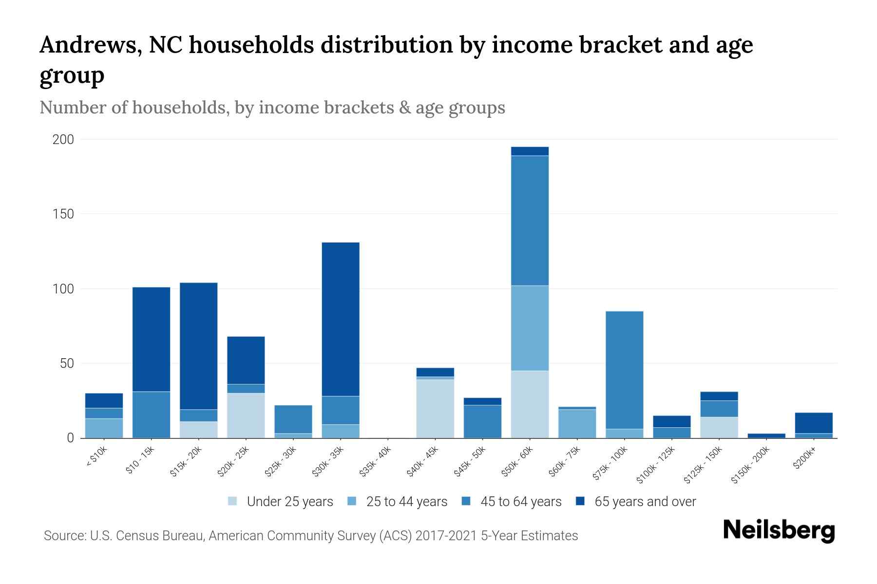 Andrews, NC Median Household By Age 2024 Update Neilsberg