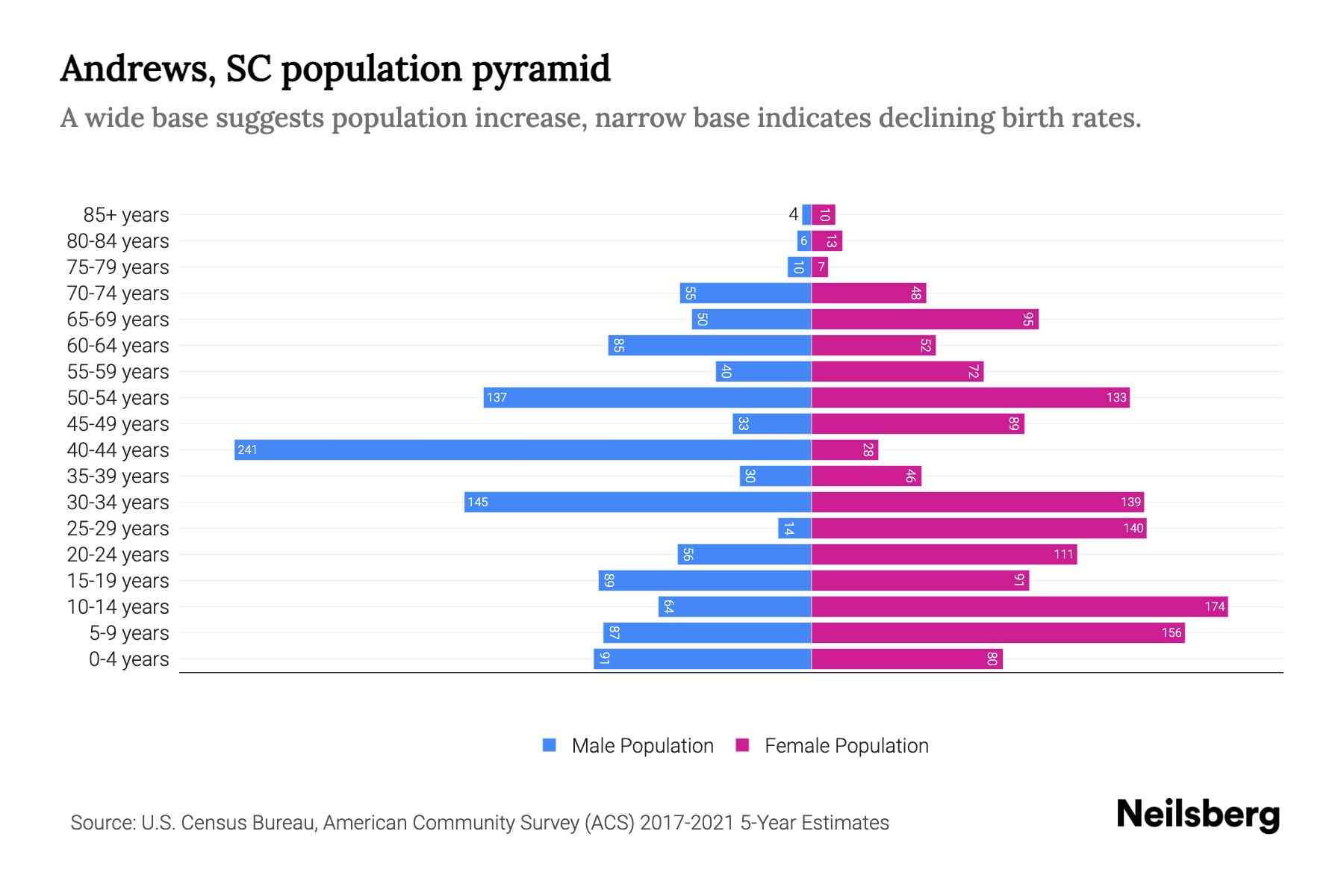 Andrews, SC Population by Age 2023 Andrews, SC Age Demographics Neilsberg