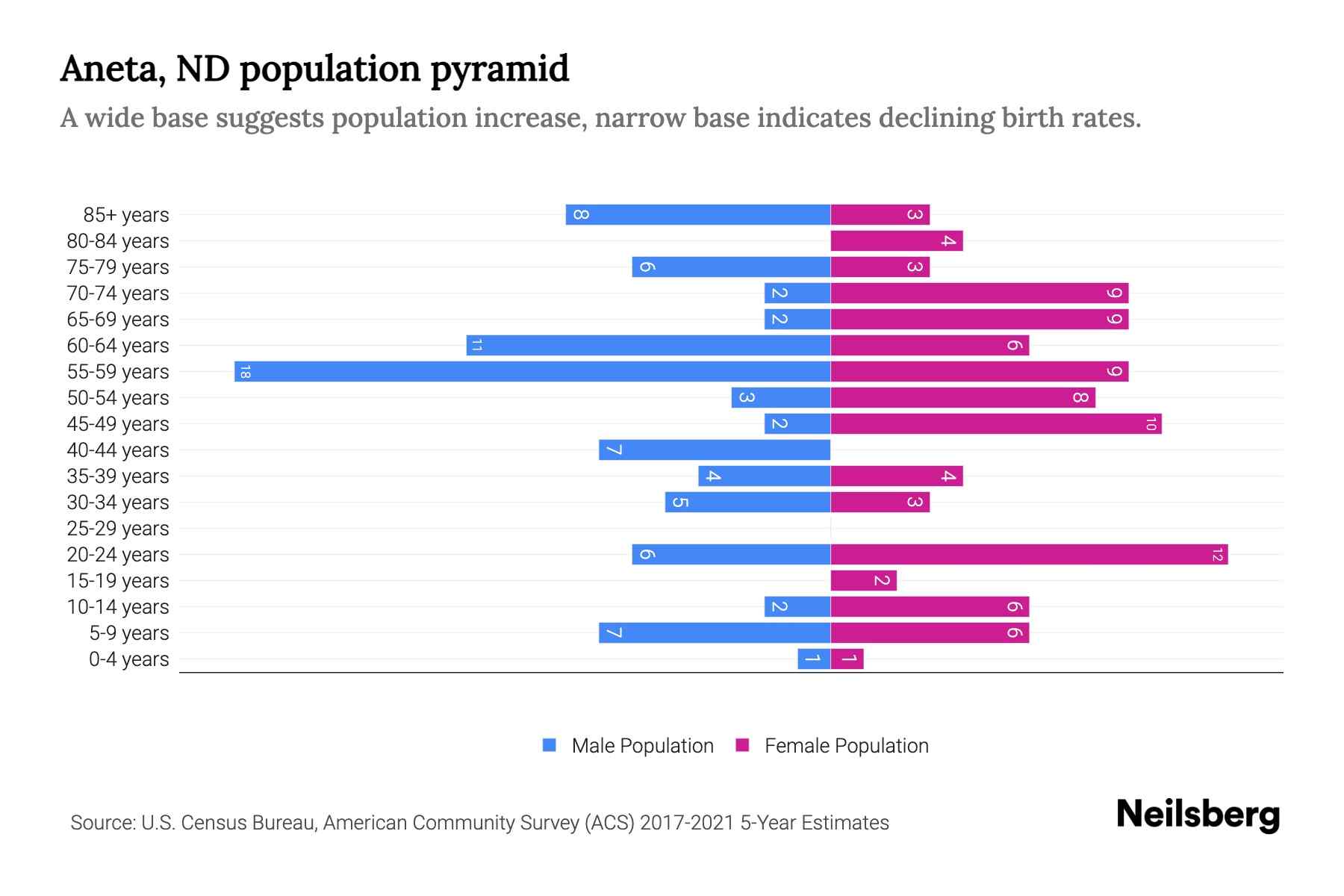ND Population by Age 2023 ND Age Demographics Neilsberg