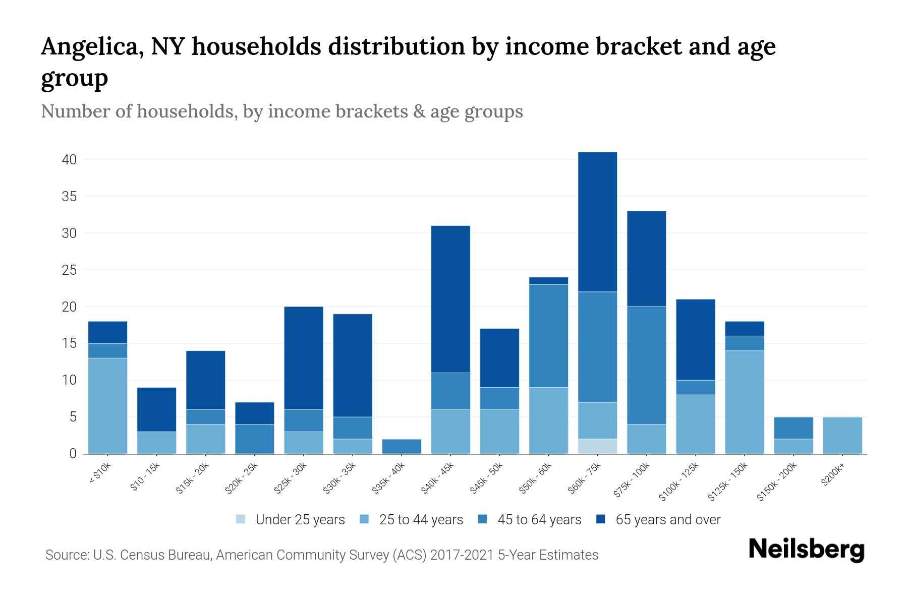Angelica, NY Median Household By Age 2024 Update Neilsberg